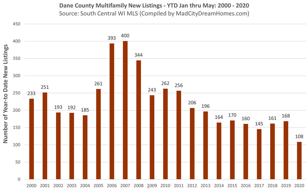 Madison WI New Multifamily Real Estate Listings May 2020